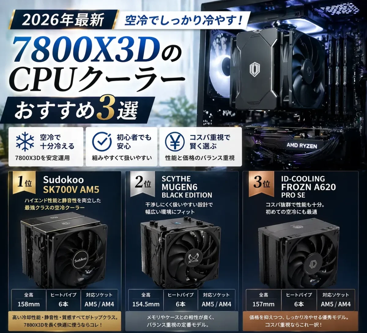 Ryzen 7 7800X3Dにおすすめの空冷CPUクーラー3選を比較した2026年版アイキャッチ画像